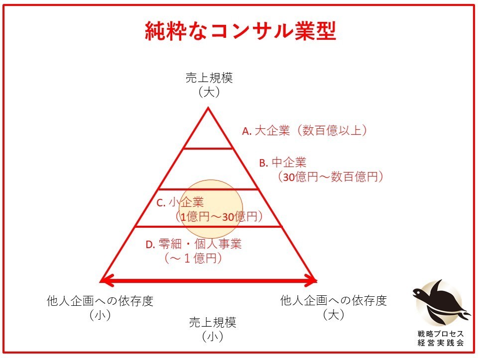 純粋なコンサル業型