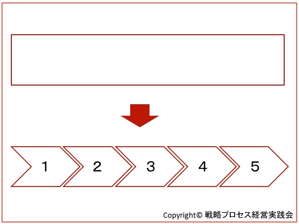 戦略プロセス経営実践会 - プロセス管理　―戦略プロセス経営実践会では、中小企業を対象にKPIなどの指標を用いて体系的なビジネスプロセスを構築し、ビジネス活動をプロセスとして可視化させ、体系的に一体化させたシステム（事業）構築を支援しています。