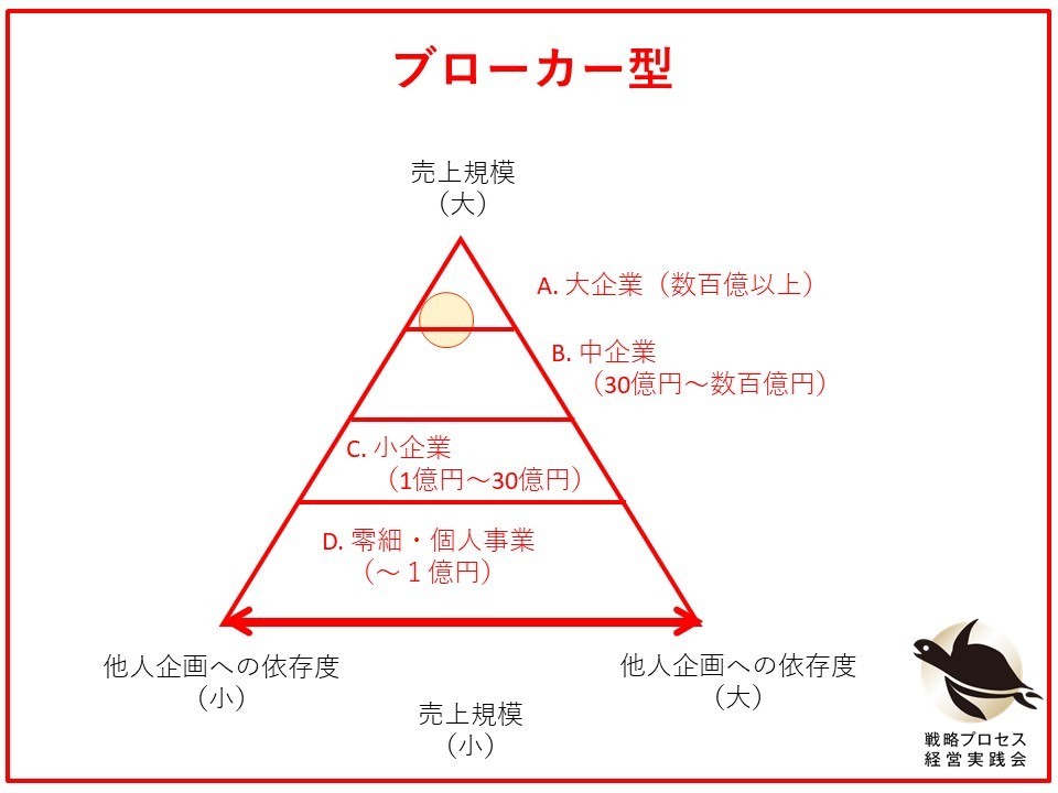 ブローカー型