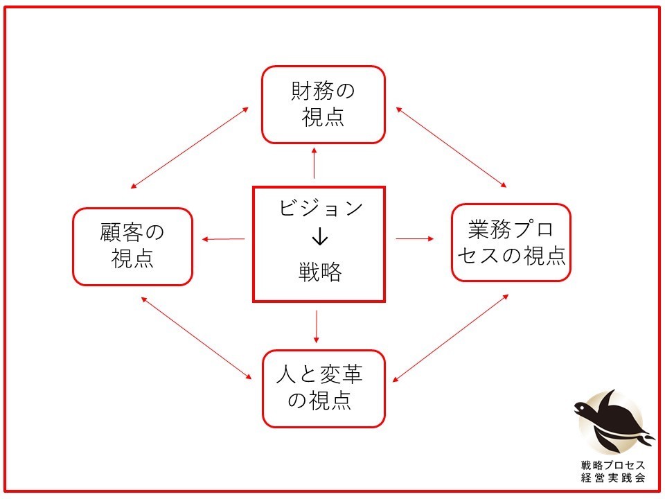 バランス・スコアカード　４つの視点