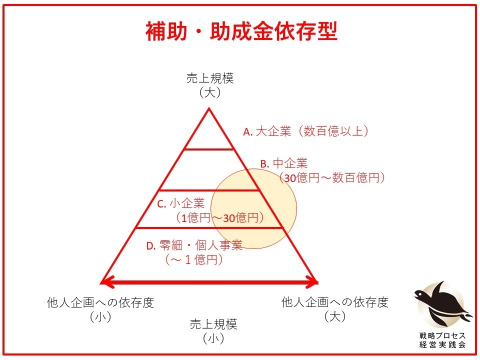 補助・助成金依存型