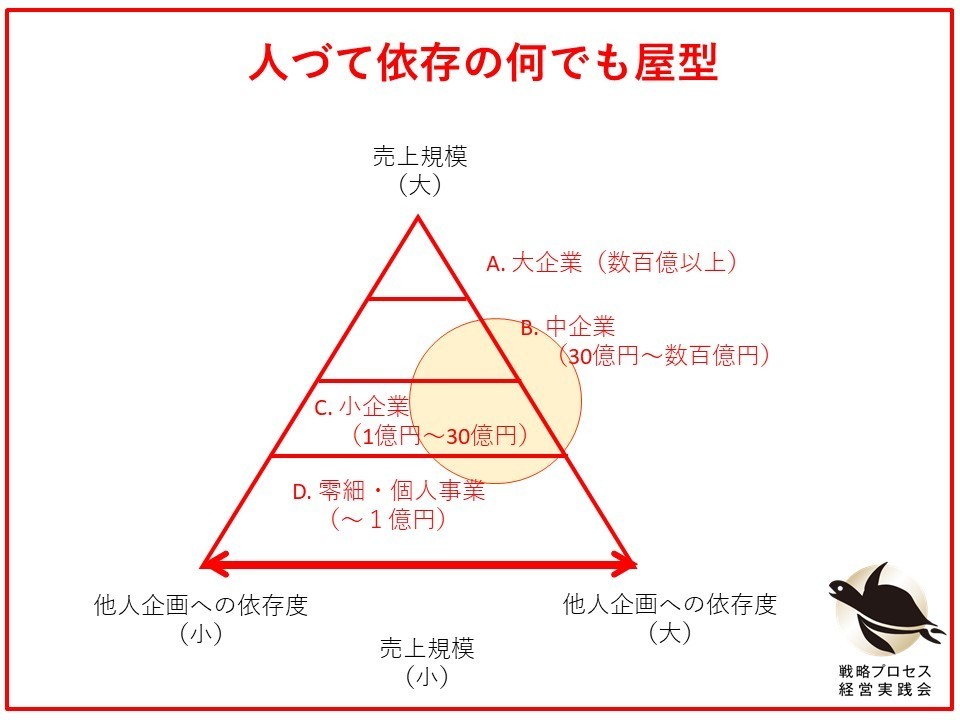 人づて依存の何でも屋型