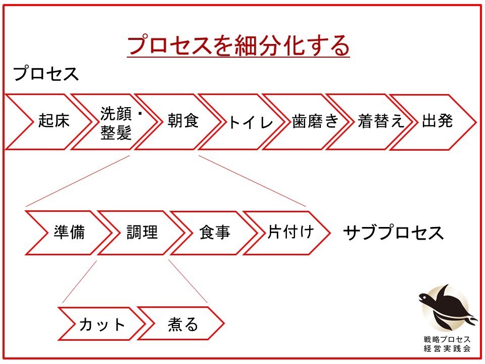 なぜプロセスにするのか？　プロセスを細分化する