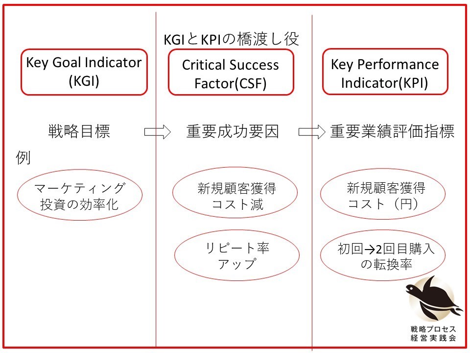 ＫＧＩ、CSF、KPI