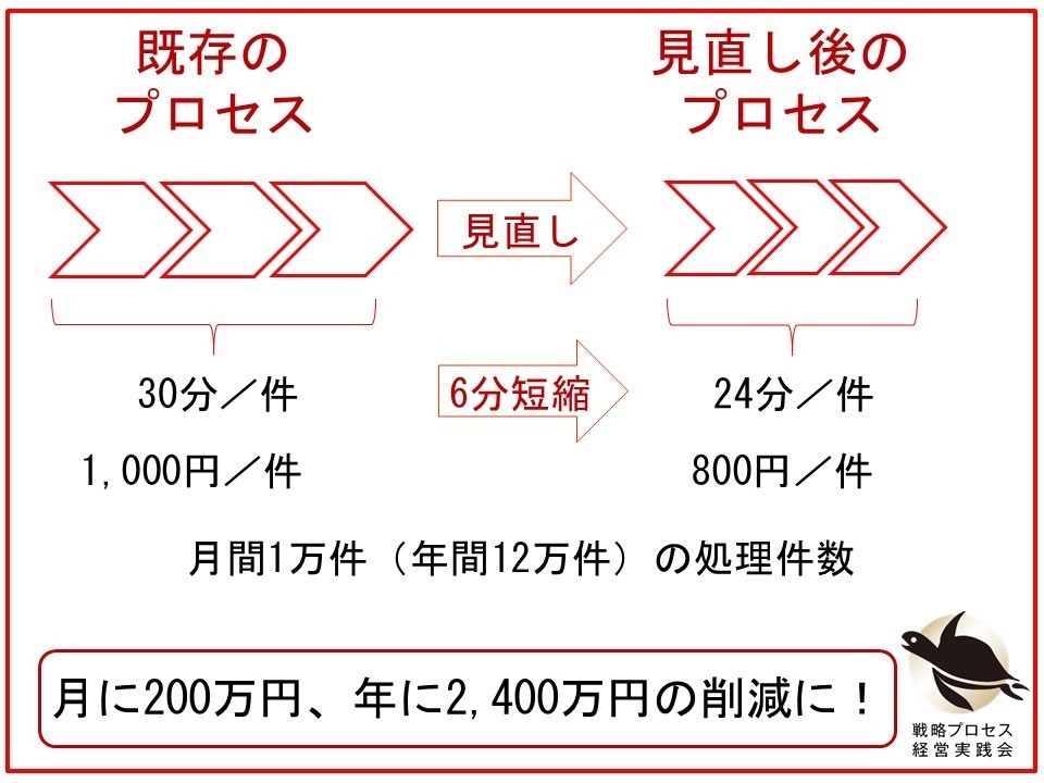 なぜプロセスにするのか？　プロセスの見直し