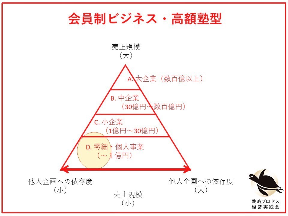 会員制ビジネス・高額塾型