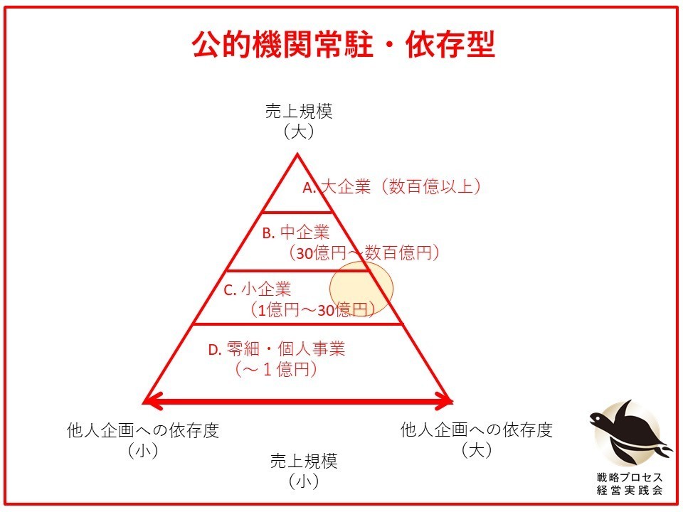 会員制ビジネス・高額塾型