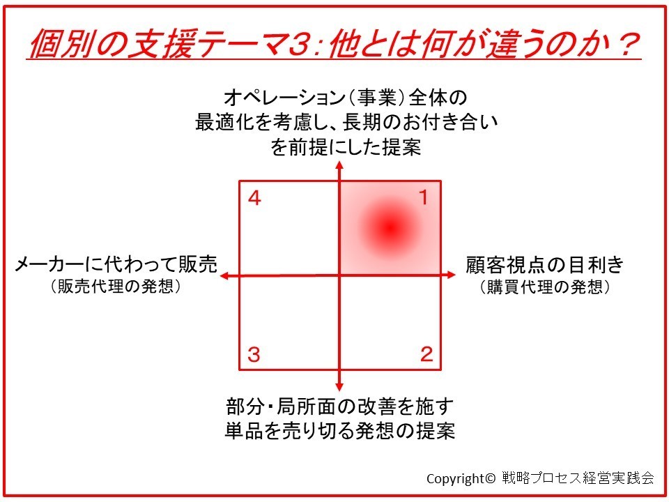 メーカー寄りの 販売代理店 から顧客目線の 購買代理業 へ 単発的な売り切りから トータルなソリューションの提供へ 戦略プロセス経営実践会