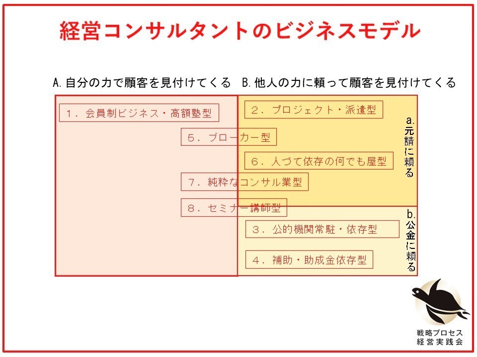 経営コンサルタントのビジネスモデル