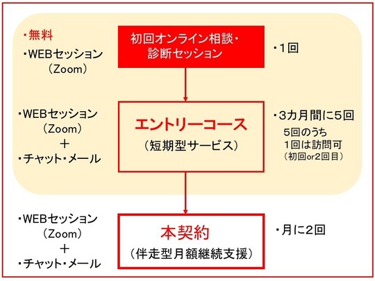 6カ月プロジェクトMINI