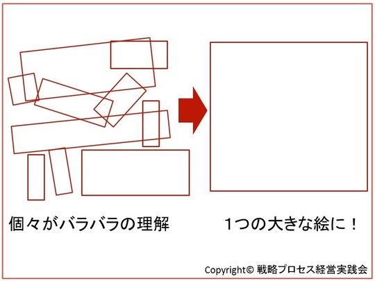 戦略プロセス経営実践会　－ ビジネス構築