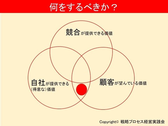 業務をプロセスとして捉える