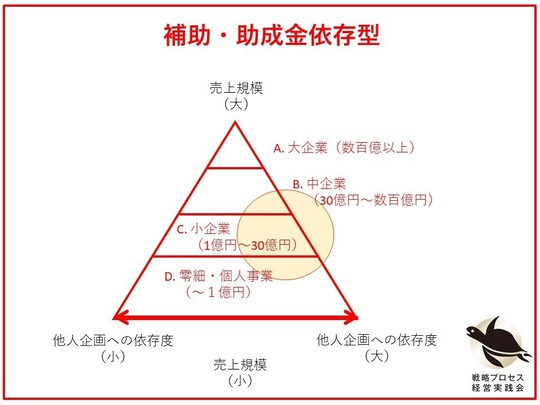 補助・助成金依存型