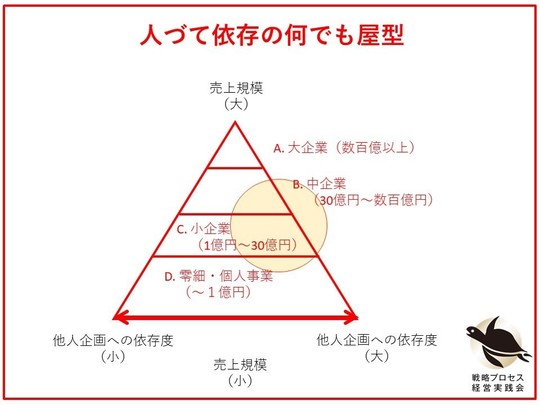 人づて依存の何でも屋型