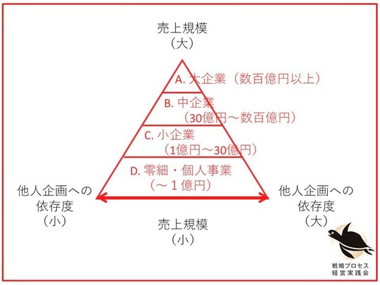 経営コンサルタントのビジネスモデル２